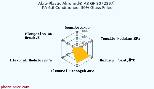 Akro-Plastic Akromid® A3 GF 30 (2397) PA 6.6 Conditioned, 30% Glass Filled
