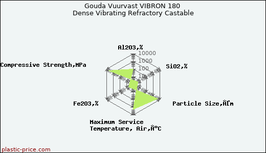 Gouda Vuurvast VIBRON 180 Dense Vibrating Refractory Castable