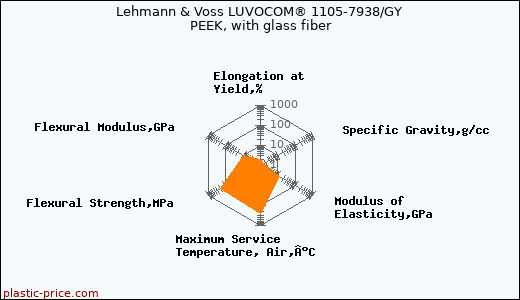 Lehmann & Voss LUVOCOM® 1105-7938/GY PEEK, with glass fiber