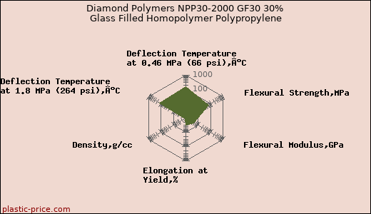 Diamond Polymers NPP30-2000 GF30 30% Glass Filled Homopolymer Polypropylene