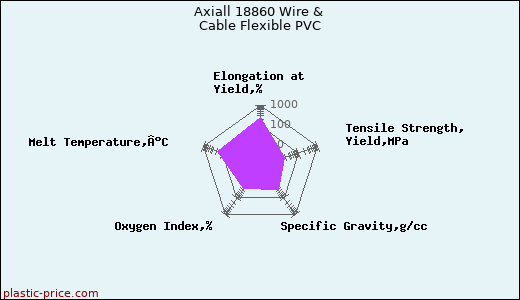 Axiall 18860 Wire & Cable Flexible PVC