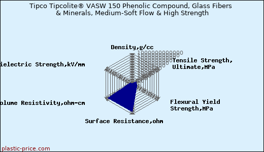 Tipco Tipcolite® VASW 150 Phenolic Compound, Glass Fibers & Minerals, Medium-Soft Flow & High Strength