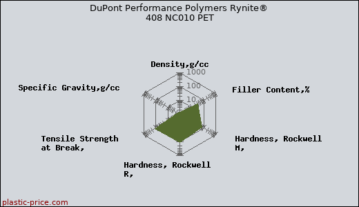 DuPont Performance Polymers Rynite® 408 NC010 PET