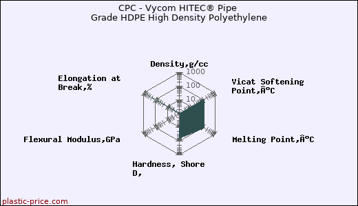 CPC - Vycom HITEC® Pipe Grade HDPE High Density Polyethylene