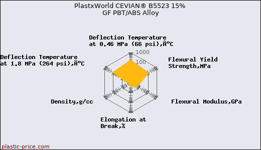 PlastxWorld CEVIAN® B5523 15% GF PBT/ABS Alloy