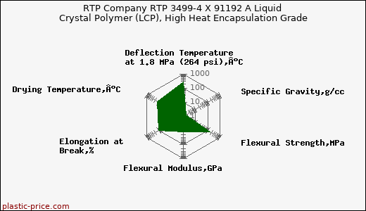 RTP Company RTP 3499-4 X 91192 A Liquid Crystal Polymer (LCP), High Heat Encapsulation Grade
