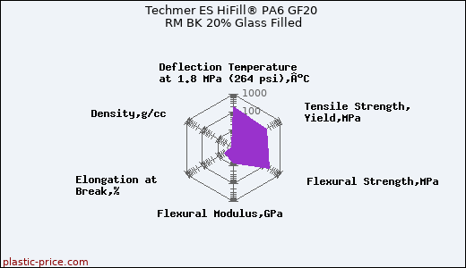 Techmer ES HiFill® PA6 GF20 RM BK 20% Glass Filled