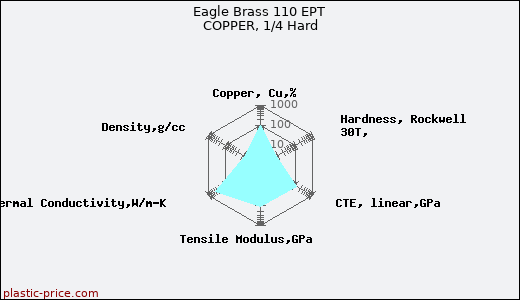 Eagle Brass 110 EPT COPPER, 1/4 Hard
