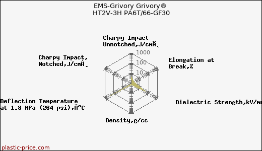 EMS-Grivory Grivory® HT2V-3H PA6T/66-GF30