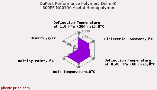 DuPont Performance Polymers Delrin® 300PE NC010A Acetal Homopolymer