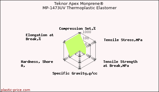 Teknor Apex Monprene® MP-1473UV Thermoplastic Elastomer