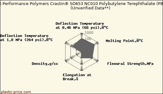 DuPont Performance Polymers Crastin® SO653 NC010 Polybutylene Terephthalate (PBT)                      (Unverified Data**)