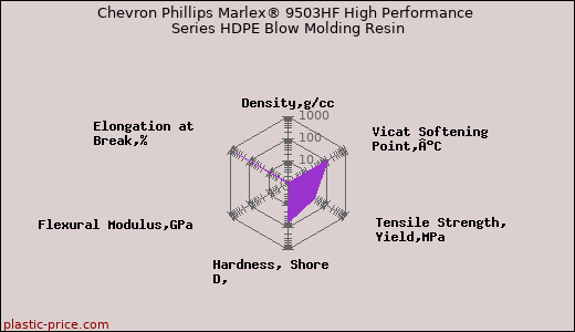 Chevron Phillips Marlex® 9503HF High Performance Series HDPE Blow Molding Resin