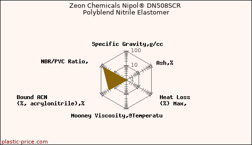 Zeon Chemicals Nipol® DN508SCR Polyblend Nitrile Elastomer