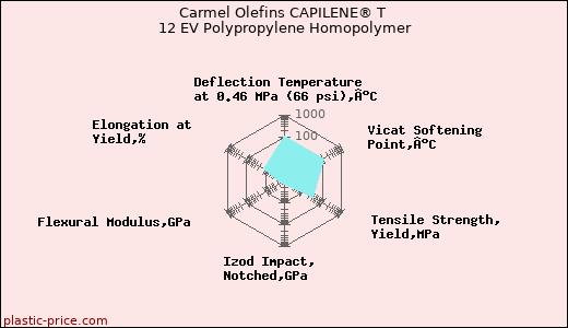 Carmel Olefins CAPILENE® T 12 EV Polypropylene Homopolymer