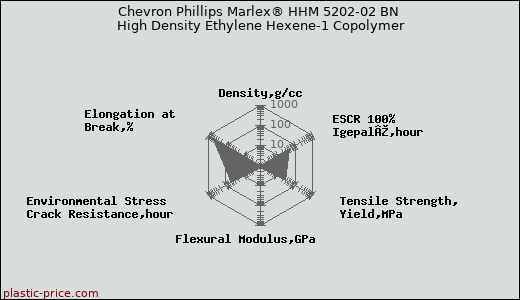 Chevron Phillips Marlex® HHM 5202-02 BN High Density Ethylene Hexene-1 Copolymer