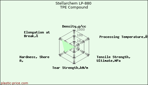 Stellarchem LP-880 TPE Compound
