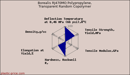Borealis RJ470MO Polypropylene, Transparent Random Copolymer