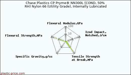 Chase Plastics CP Pryme® NN300L (COND, 50% RH) Nylon 66 (Utility Grade), Internally Lubricated
