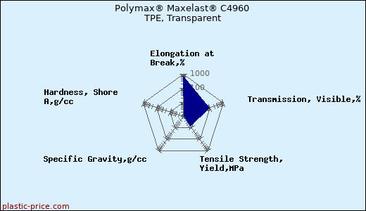 Polymax® Maxelast® C4960 TPE, Transparent