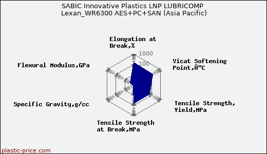 SABIC Innovative Plastics LNP LUBRICOMP Lexan_WR6300 AES+PC+SAN (Asia Pacific)