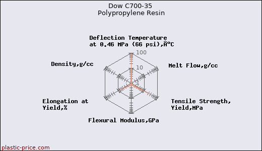 Dow C700-35 Polypropylene Resin
