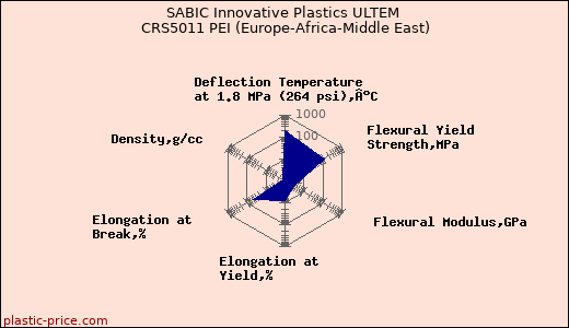 SABIC Innovative Plastics ULTEM CRS5011 PEI (Europe-Africa-Middle East)
