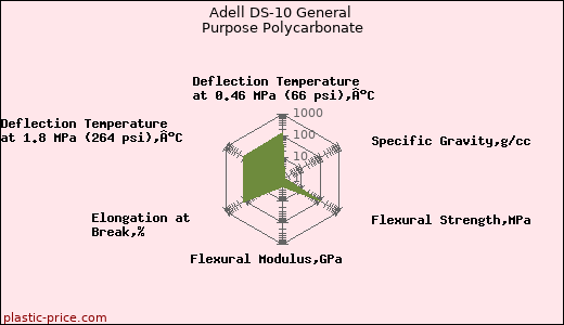 Adell DS-10 General Purpose Polycarbonate