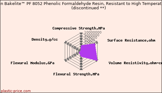 Hexion Bakelite™ PF 8052 Phenolic Formaldehyde Resin, Resistant to High Temperatures               (discontinued **)