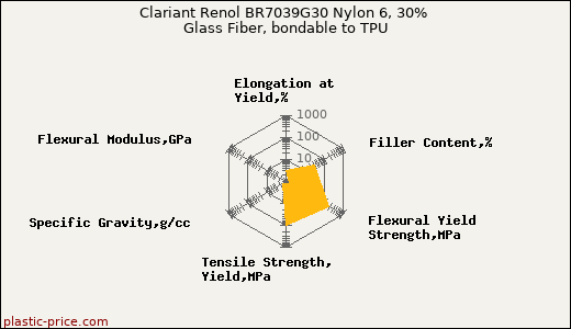 Clariant Renol BR7039G30 Nylon 6, 30% Glass Fiber, bondable to TPU
