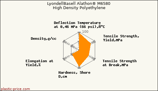 LyondellBasell Alathon® M6580 High Density Polyethylene