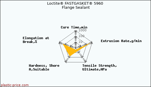 Loctite® FASTGASKET® 5960 Flange Sealant