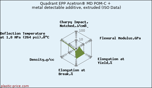 Quadrant EPP Acetron® MD POM-C + metal detectable additive, extruded (ISO Data)