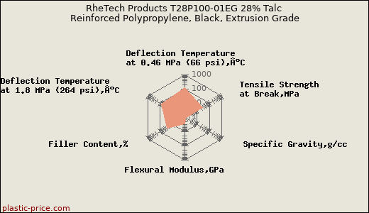 RheTech Products T28P100-01EG 28% Talc Reinforced Polypropylene, Black, Extrusion Grade