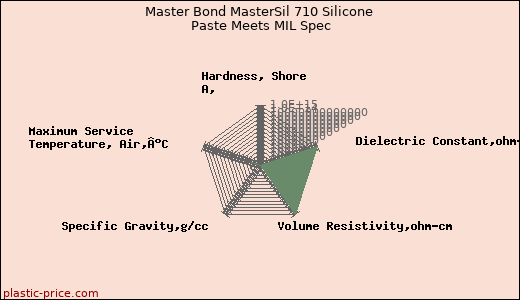Master Bond MasterSil 710 Silicone Paste Meets MIL Spec