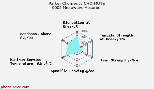 Parker Chomerics CHO-MUTE 9005 Microwave Absorber
