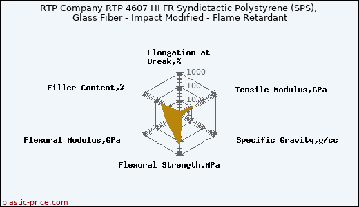 RTP Company RTP 4607 HI FR Syndiotactic Polystyrene (SPS), Glass Fiber - Impact Modified - Flame Retardant