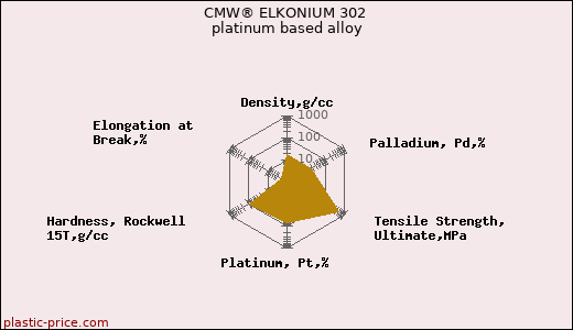 CMW® ELKONIUM 302 platinum based alloy