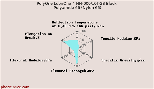PolyOne LubriOne™ NN-000/10T-2S Black Polyamide 66 (Nylon 66)