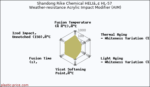 Shandong Rike Chemical HELIâ„¢ HL-57 Weather-resistance Acrylic Impact Modifier (AIM)