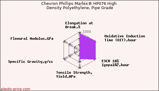 Chevron Phillips Marlex® HP076 High Density Polyethylene, Pipe Grade