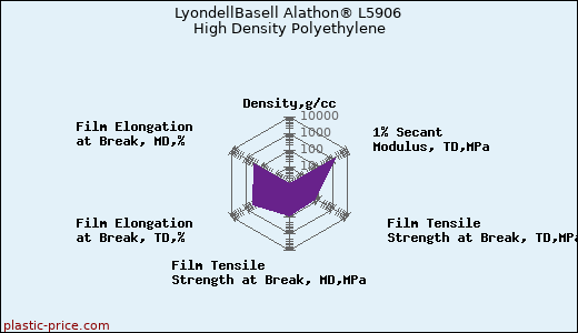 LyondellBasell Alathon® L5906 High Density Polyethylene