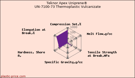 Teknor Apex Uniprene® UN-7100-73 Thermoplastic Vulcanizate