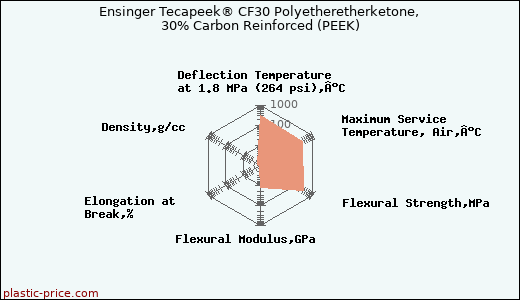Ensinger Tecapeek® CF30 Polyetheretherketone, 30% Carbon Reinforced (PEEK)