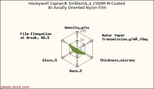Honeywell Capran® Emblemâ„¢ 1500M M-Coated Bi-Axially Oriented Nylon Film