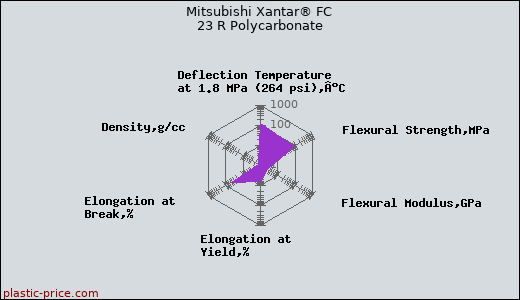 Mitsubishi Xantar® FC 23 R Polycarbonate