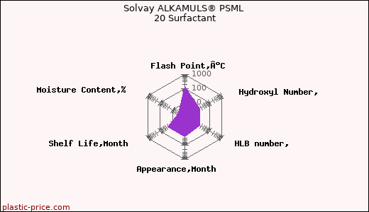 Solvay ALKAMULS® PSML 20 Surfactant
