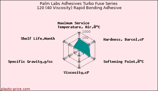 Palm Labs Adhesives Turbo Fuse Series 120 (40 Viscosity) Rapid Bonding Adhesive
