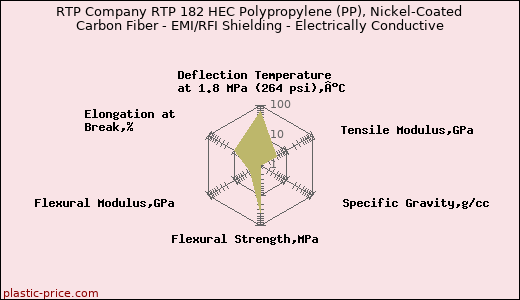 RTP Company RTP 182 HEC Polypropylene (PP), Nickel-Coated Carbon Fiber - EMI/RFI Shielding - Electrically Conductive