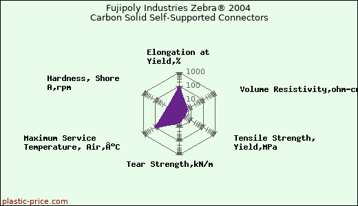 Fujipoly Industries Zebra® 2004 Carbon Solid Self-Supported Connectors